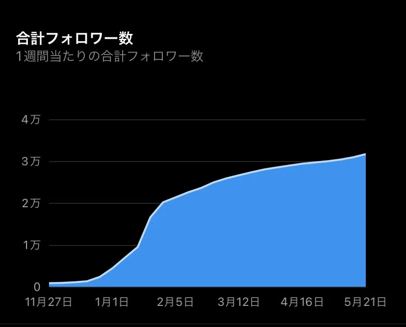Instagram成長グラフ